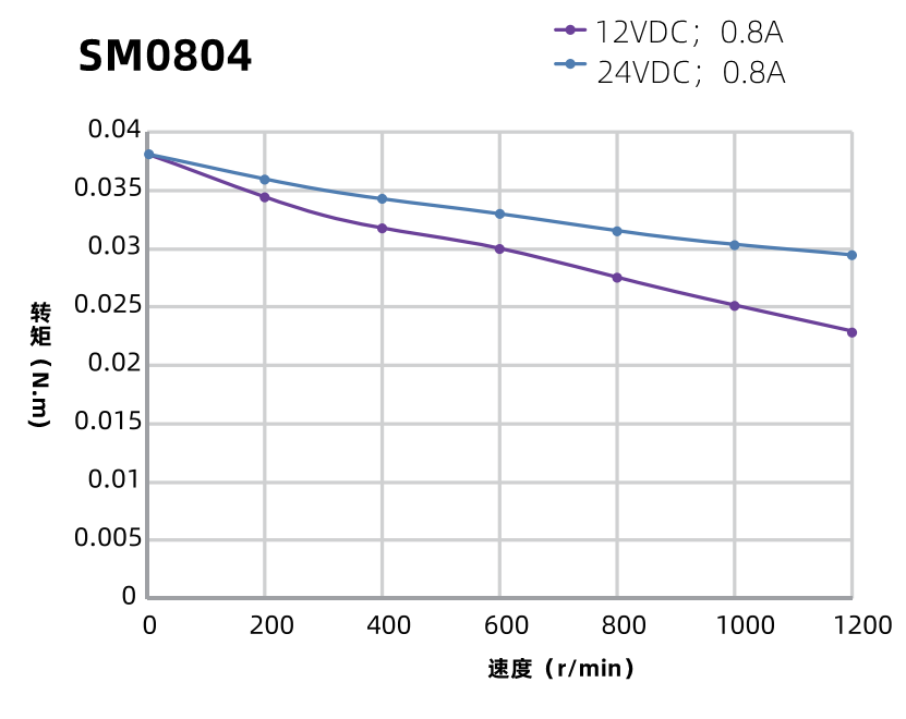 SM0804曲線圖 SM0804曲線圖