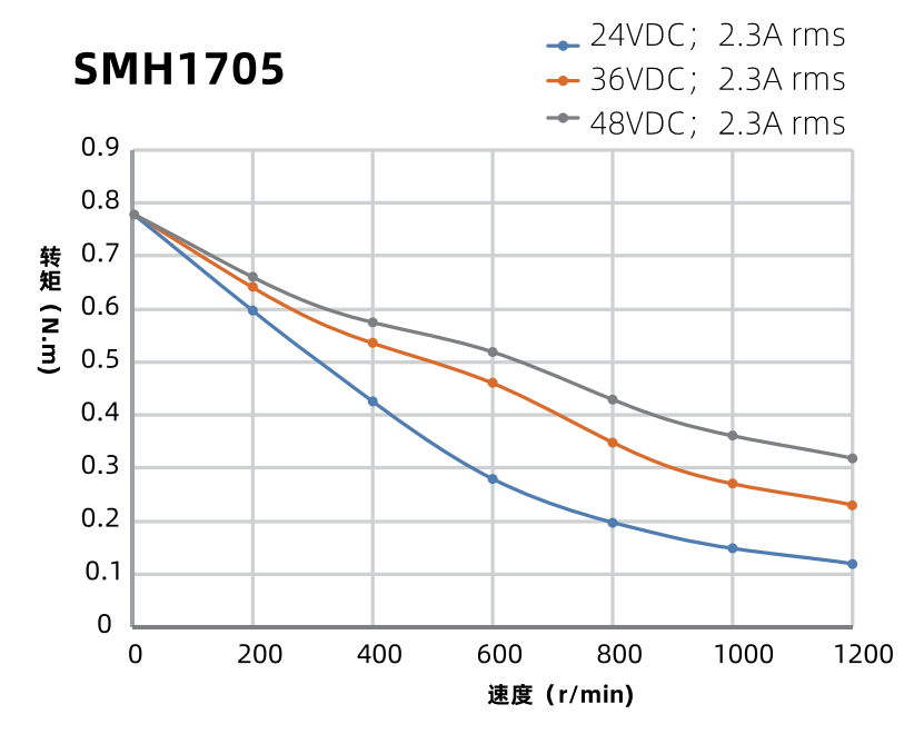 SMH1705曲線圖 SMH1705曲線圖