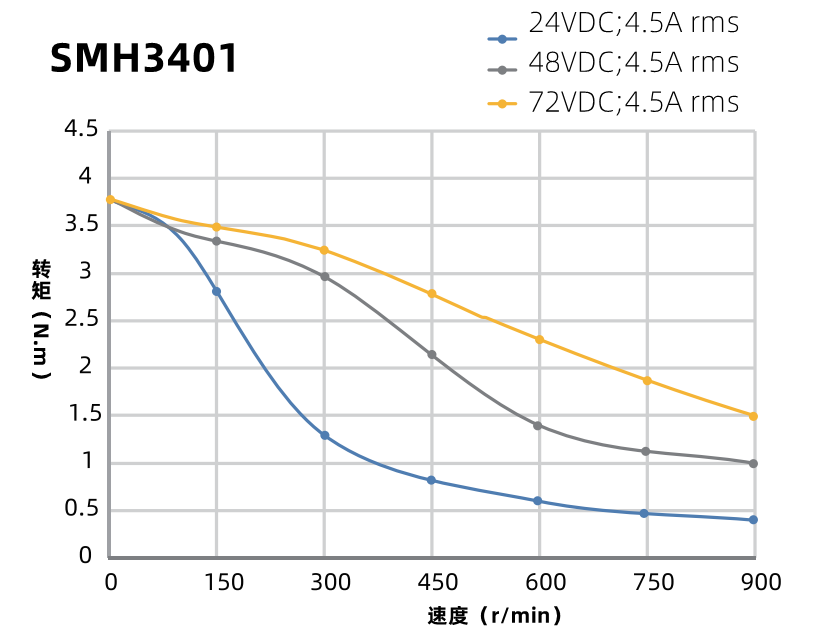 SMH3401曲線圖 SMH3401曲線圖