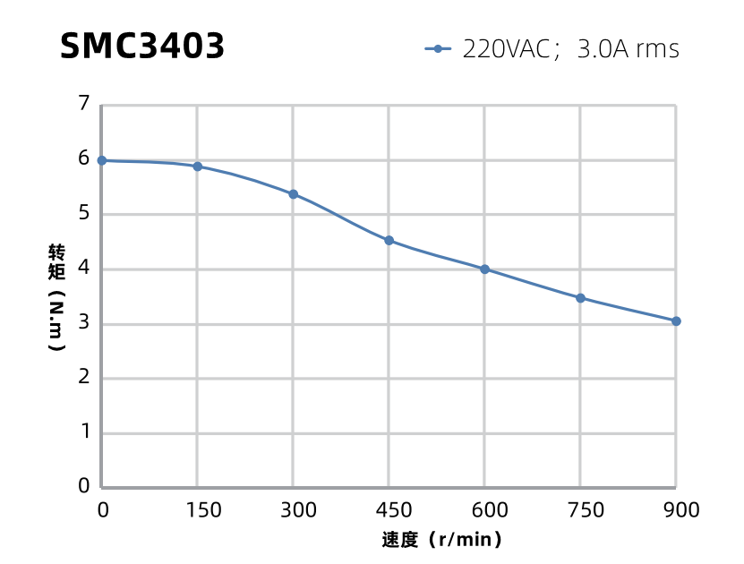 SMC3403曲線圖 SMC3403曲線圖