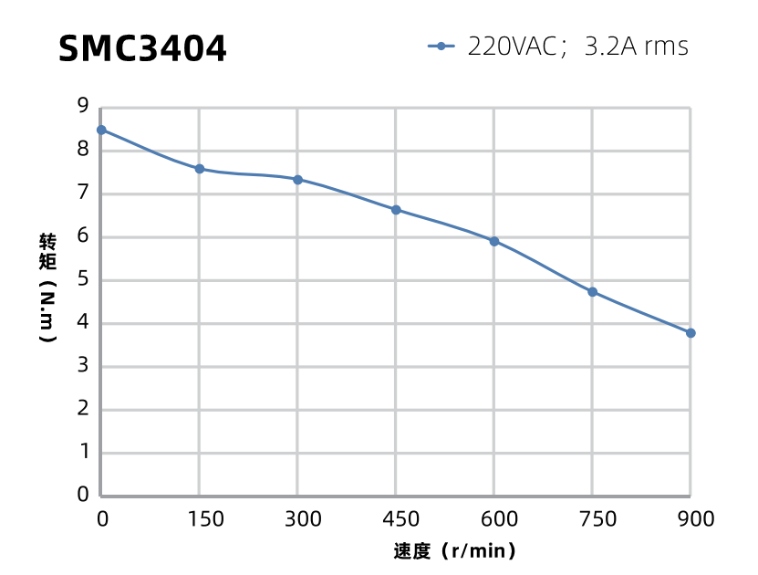 SMC3404曲線圖 SMC3404曲線圖