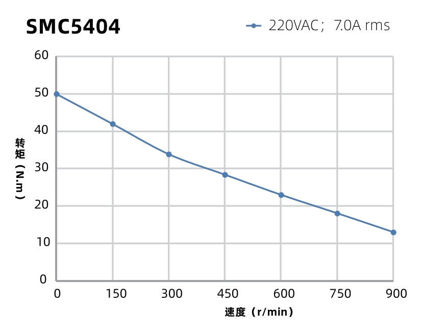 SMC4204曲線圖 SMC4204曲線圖