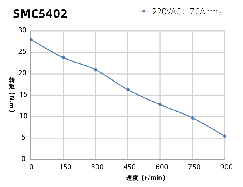 SMC4202曲線圖 SMC4202曲線圖