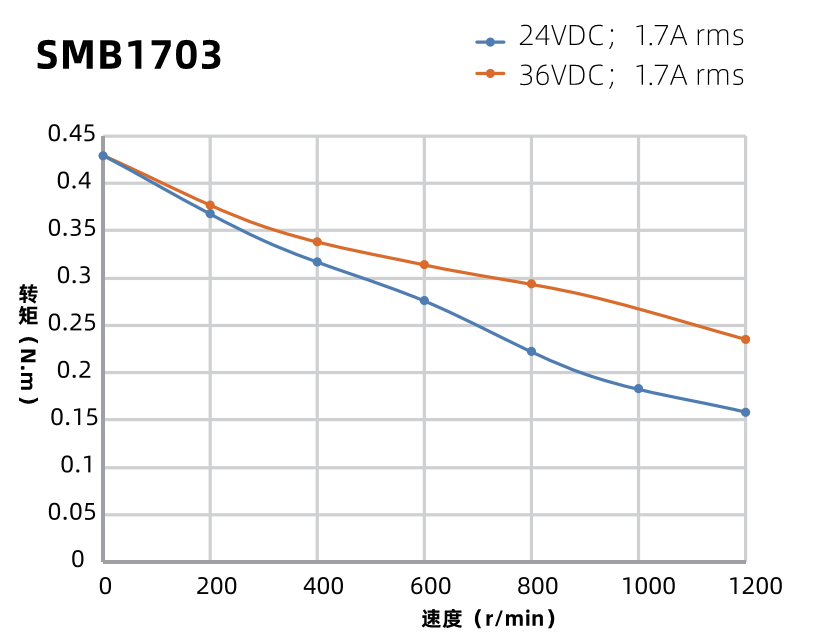 SMB1703曲線(xiàn)圖 SMB1703曲線(xiàn)圖