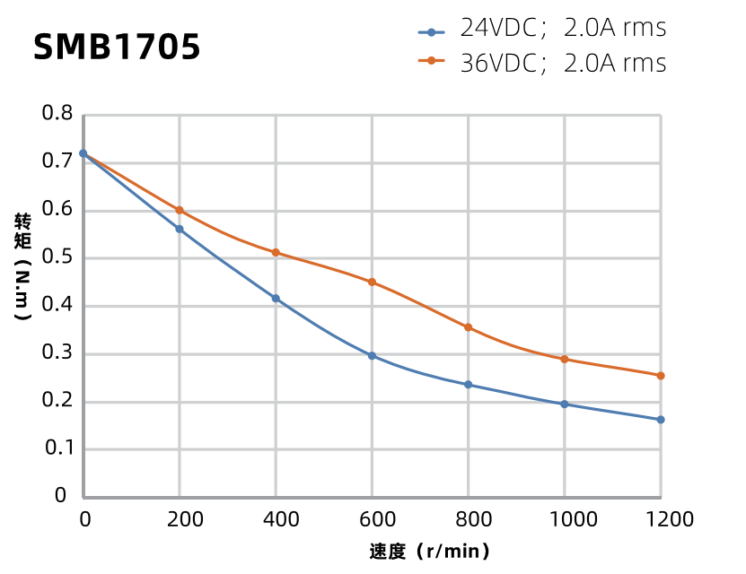 SMB1705曲線(xiàn)圖 SMB1705曲線(xiàn)圖