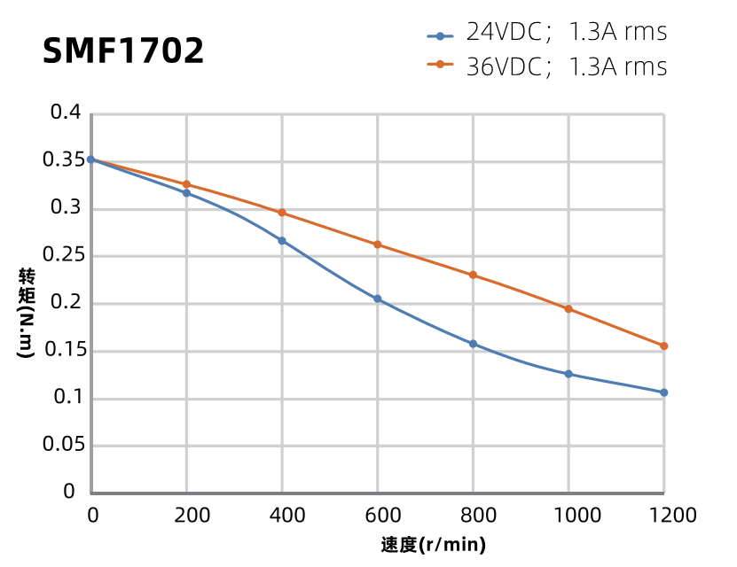 SMF1702力矩曲線圖 SMF1702力矩曲線圖