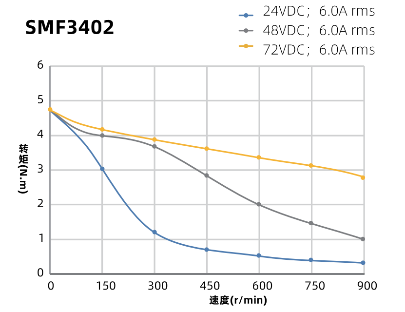 SMF3402力矩曲線圖 SMF3402力矩曲線圖