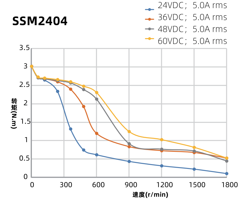 SSM2404力矩曲線圖 SSM2404力矩曲線圖